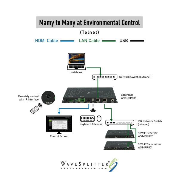 4K@60Hz HDR 10G AV over IP Master Controller - Image 6