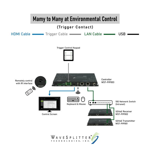 4K@60Hz HDR 10G AV over IP Master Controller - Image 5