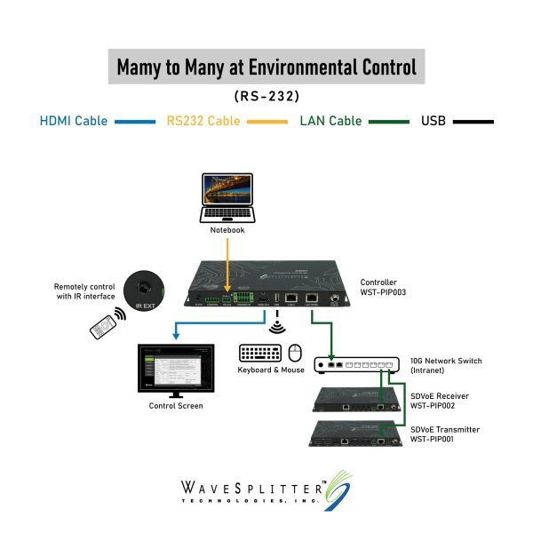 4K@60Hz HDR 10G AV over IP Master Controller - Image 8