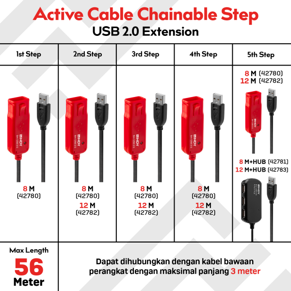 KABEL EXTENSION USB 2.0, TYPE A TO HUB, 4 PORT, AKTIF, 12M - Image 7