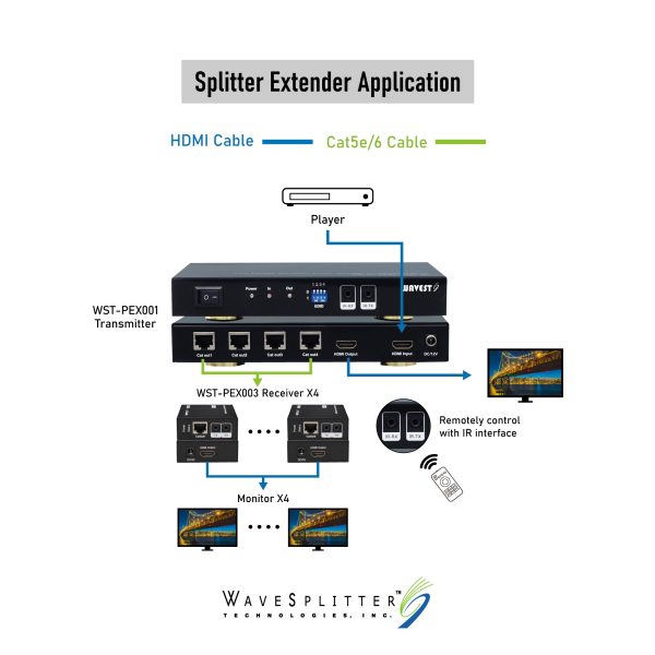 HDMI & IR 1080p 1 In 4 Out Extension Splitter with Hdmi Out Transmitter, 50M - Image 6