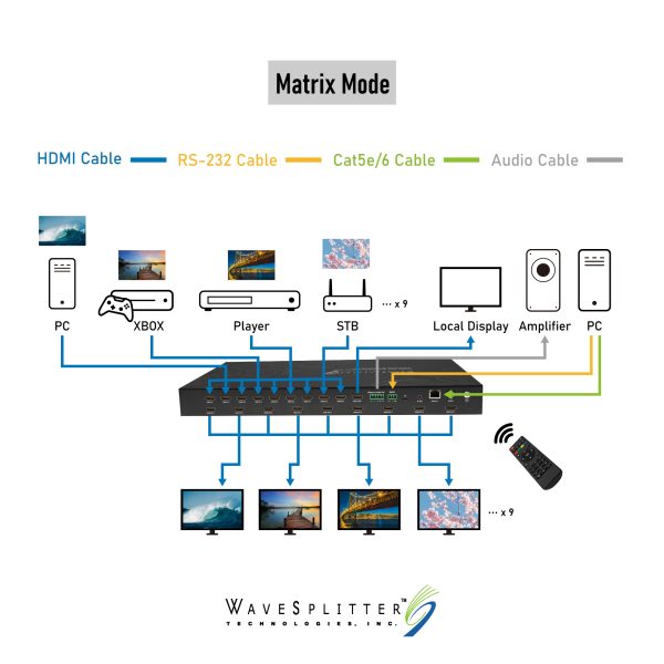 HDMI 9X9 Seamless Matrix with Videowall ＆ Multiviewer - Image 5