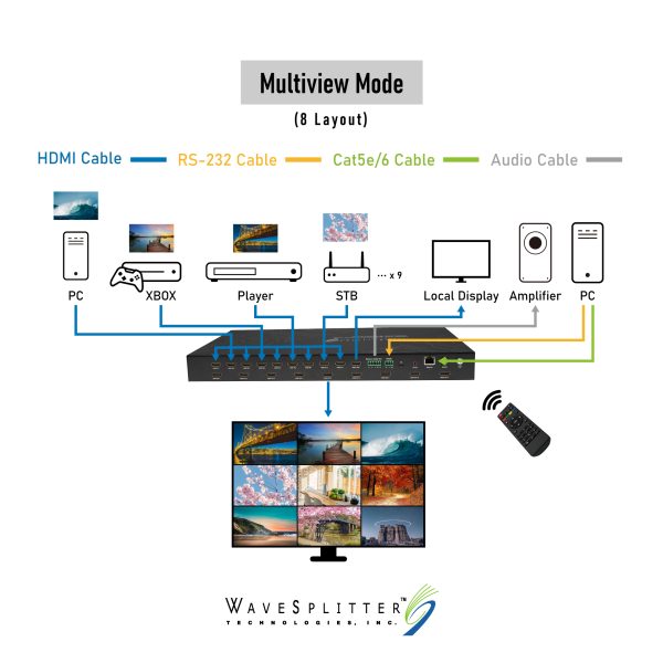 HDMI 9X9 Seamless Matrix with Videowall ＆ Multiviewer - Image 7